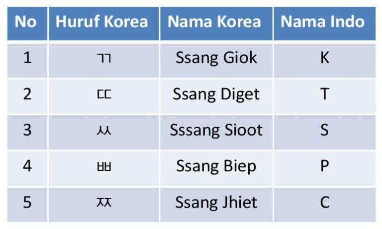Learning the Korean Alphabet: An Introduction to Hangul | Fluency ...