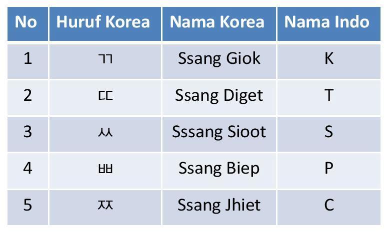Learning the Korean Alphabet: An Introduction to Hangul | Fluency ...