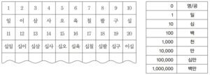 Belajar Angka dalam Bahasa Korea 1-100 dan Sistem Sino-Korea