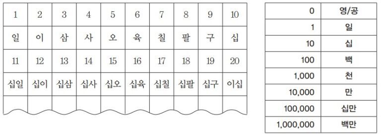 Belajar Angka dalam Bahasa Korea 1-100 dan Sistem Sino-Korea