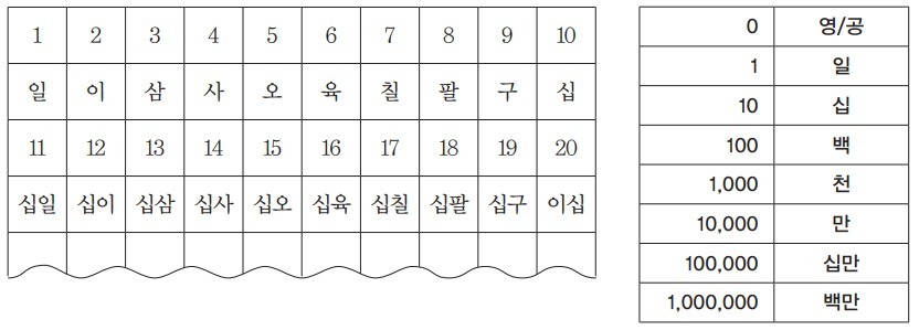 Belajar Angka dalam Bahasa Korea 1-100 dan Sistem Sino-Korea